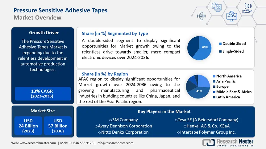 Pressure Sensitive Adhesive Tapes Market overview
